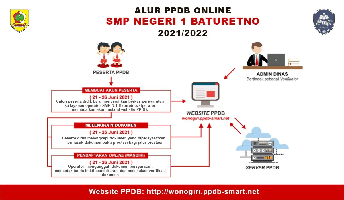 PPDB SMP Negeri 1 Baturetno 2021/2022